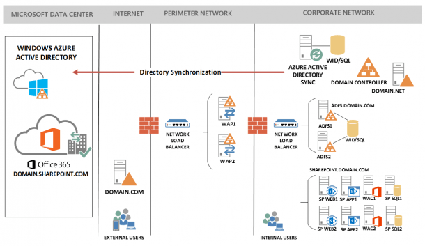 Sharepoint Server Architecture Diagram