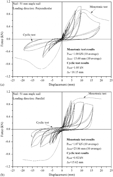 Hysteresis Curve And Average Monotonic Curve Of Staple Nail