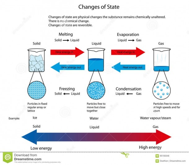 Illustration For Changes Of State Between Solid, Liquid And Gas