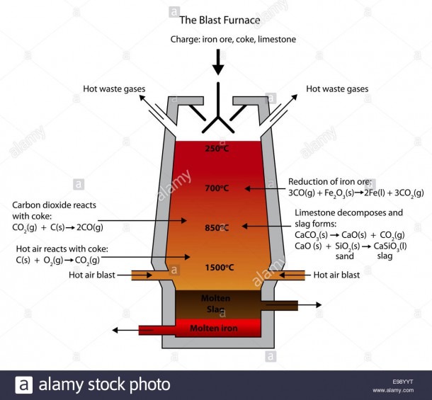 Diagram Blast Furnace Stock Photos & Diagram Blast Furnace Stock