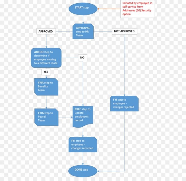 Diagram Flowchart Human Resource Management System Workflow