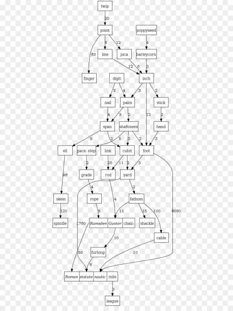 Imperial And Us Customary Measurement Systems Unit Of Length