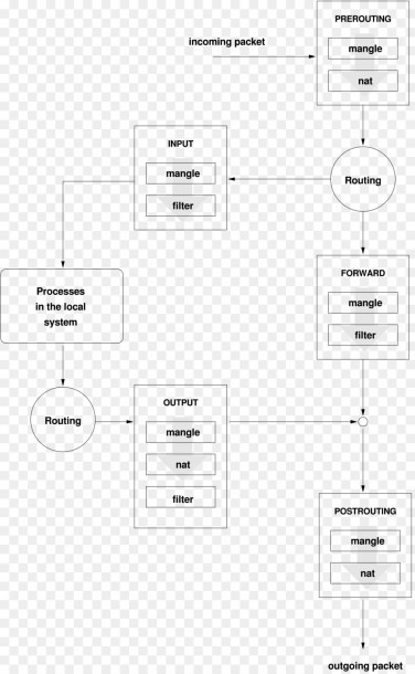 Network Packet Iptables Firewall Computer Network System