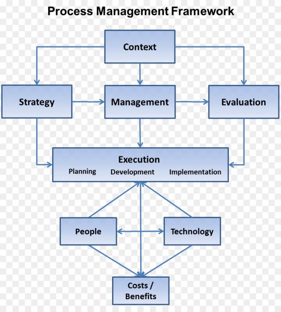 Organization Strategic Management Management Process Strategy