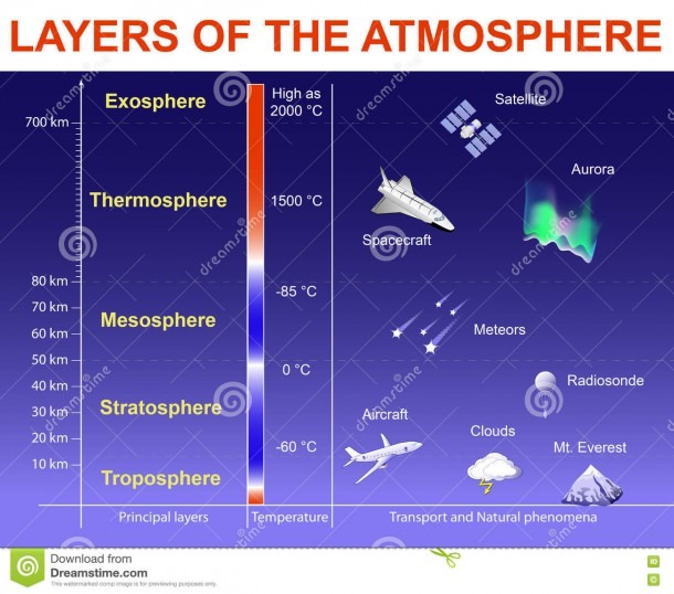 Layers Of The Atmosphere Stock Vector  Illustration Of Blue