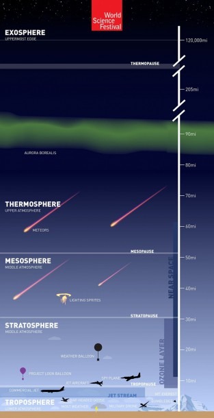 Layers Of The Atmosphere Diagram