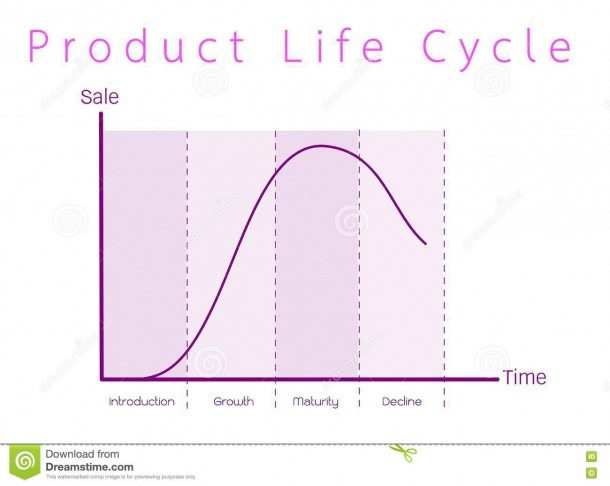 Marketing Concept Of Product Life Cycle Graph Chart Stock Vector