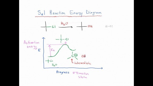 Reaction Energy Diagram