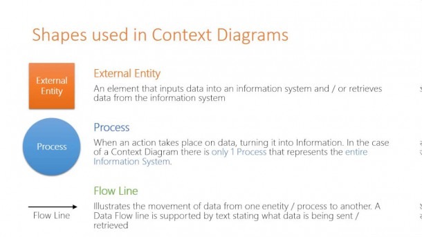 Symbols Used In Context & Data Flow Diagrams