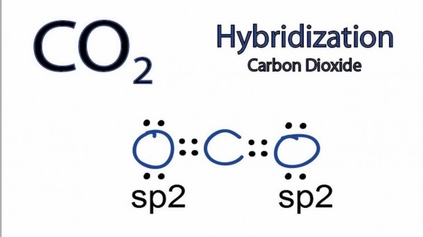 Co2 Dot Diagram