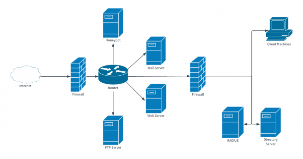 Hospital Network Diagram