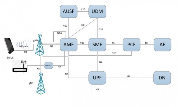 5g Network Architecture
