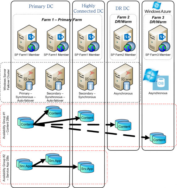 Sharepoint 2016 Topology Diagram