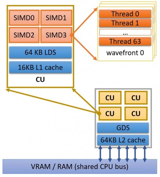 Overview Of Gcn Architecture For Amd Kaveri A6 7400k (2 Cores X86