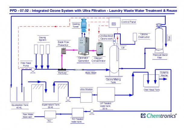 Ozonation Process Flow Diagrams, Process Flow Diagram, Pfd, Mumbai