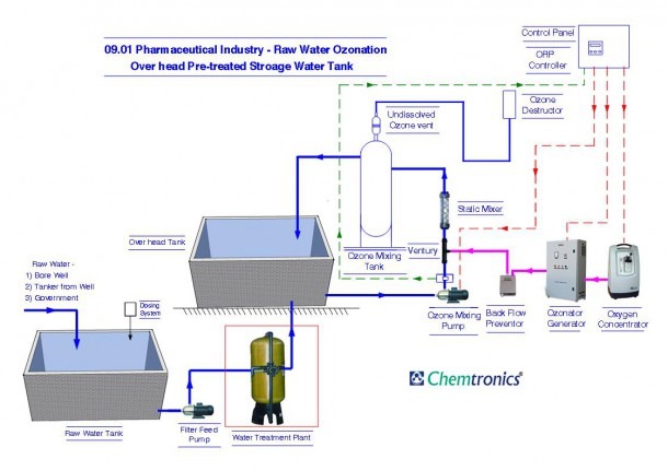Pharmaceutical Plant Diagram