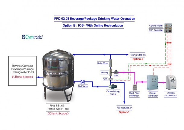 Ozonation Process Flow Diagrams, Process Flow Diagram, Pfd, Mumbai