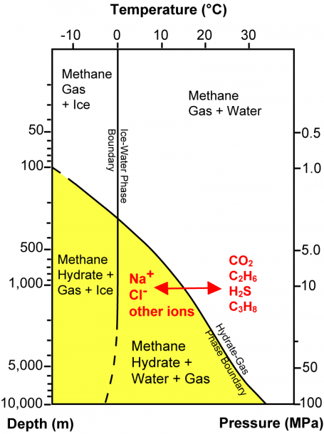 3 Phase Diagram Showing The Boundary Between Methane Hydrate (in