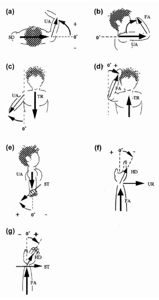Pictorial Definitions Of Seven Joint Angles Used To Detect Upper