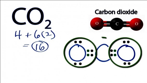 Co2 Dot Diagram