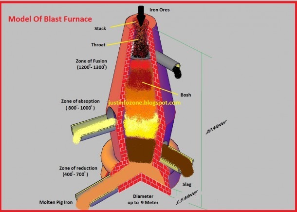 Perfect Blast Furnace 2018 Gallery And Industrial Furnaces Ovens