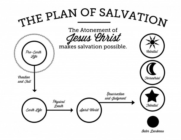 lds-plan-of-salvation-diagram