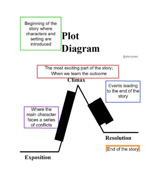 What Does Exposition Mean In A Plot Diagram What Does Exposition Mean In A Plot Diagram