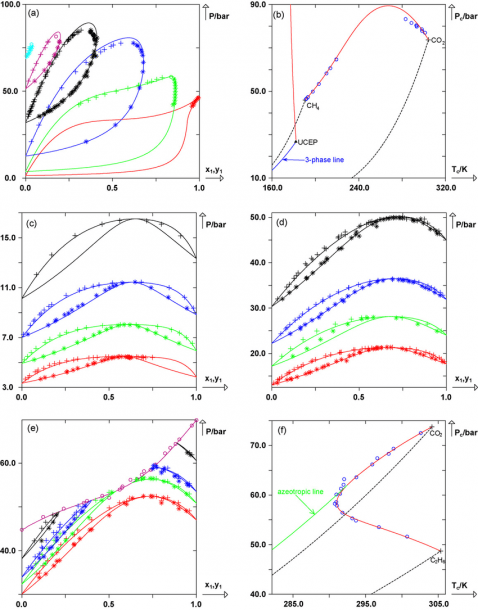 Prediction Of Isothermal Dew And Bubble Curves And Prediction Of