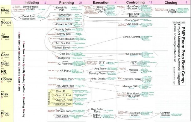 Project Management Network Diagram Software Free Download Project