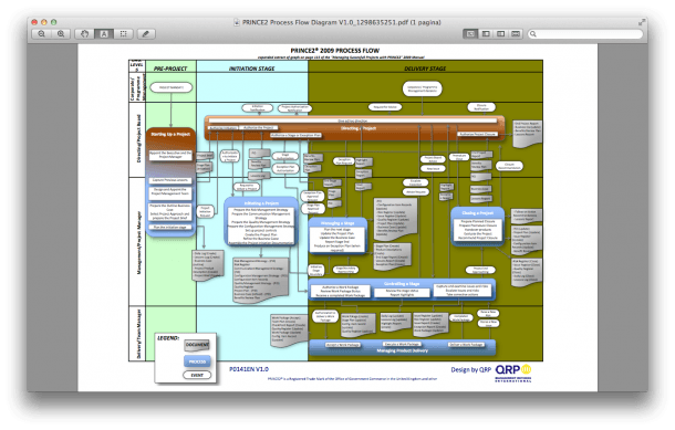 Prince2 Process Flow Diagram