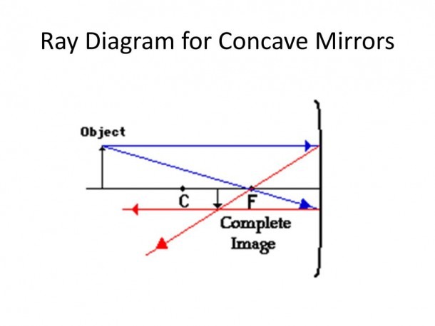 Curved Mirrors