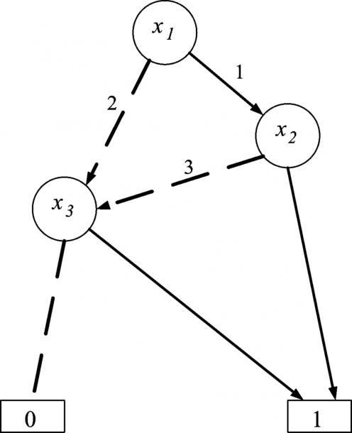 Reduced Ordered Binary Decision Diagram Representing The Function