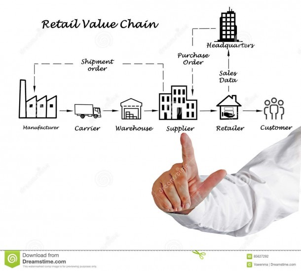 Retail Value Chain Stock Photo  Image Of Purchaser, Finger