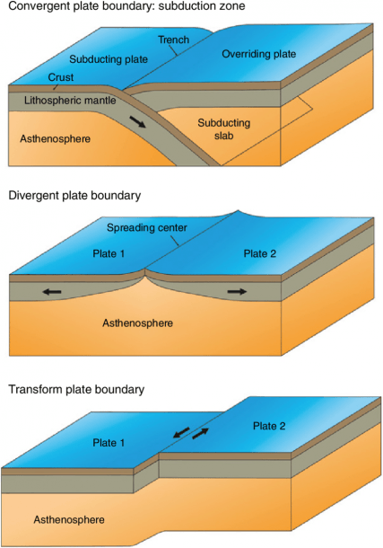 2 Schematic Representation Of The Three Types Of Plate Boundaries