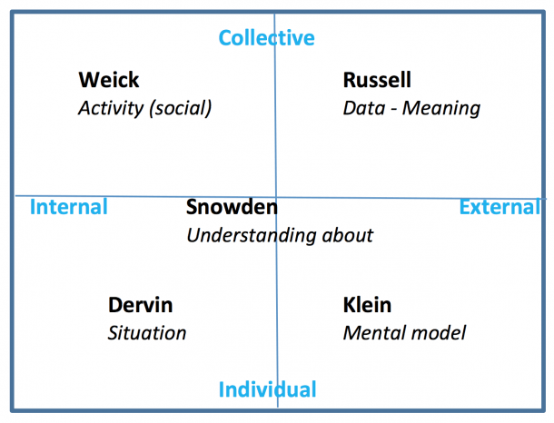 Sensemaking Methodology  A Liberation Theory Of Communicative