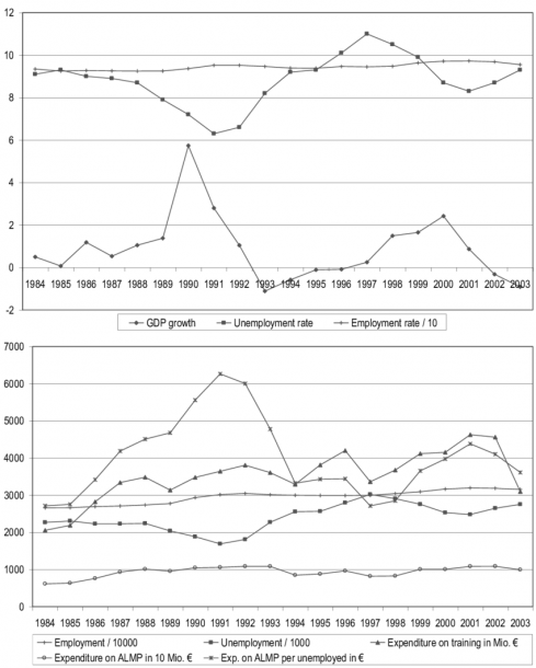 Selected Indicators For Business Cycle Movements In West Germany