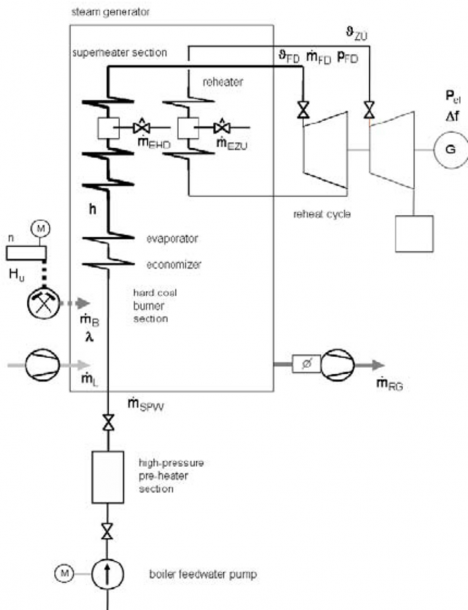 Simplified Schematic Of The Benson Steam Generator And The Turbine