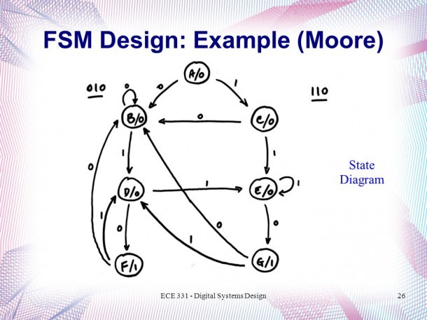 Moore Fsm State Diagram