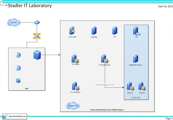 Sharepoint 2016 Topology Diagram