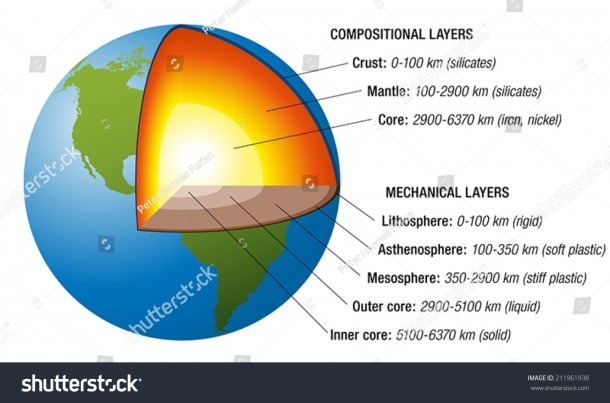 Structure Earth Cross Section Accurate Layers Stock Vector