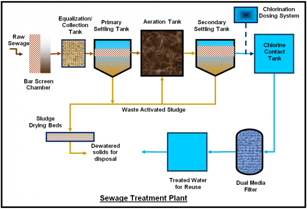 Flow Chart Of Water Treatment Plant