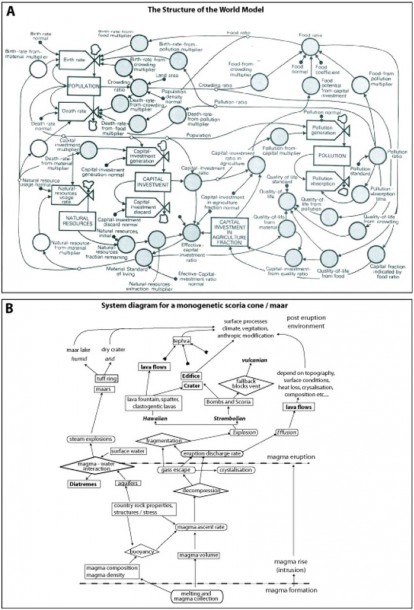 Systems Diagram Examples  A  A Human