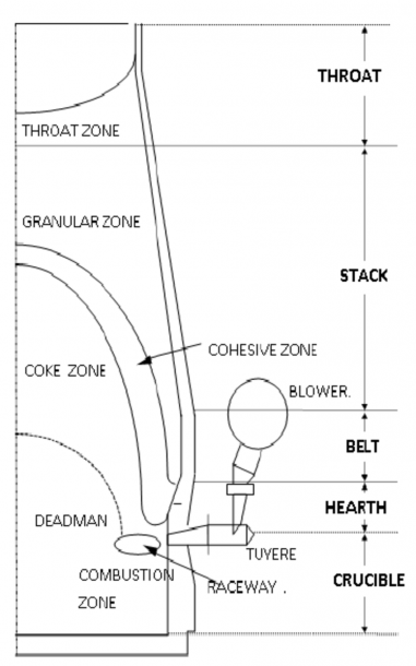 The Main Parts Of Blast Furnaces One Of The Key Aspects That