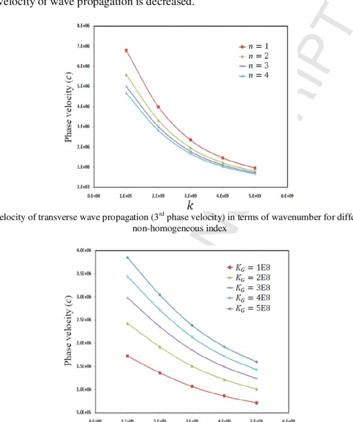 The Velocity Of Transverse Wave Propagation (3 Rd Phase Velocity
