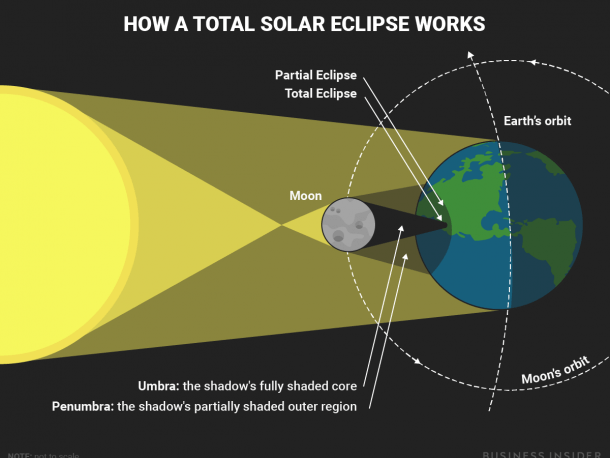 Eclipses