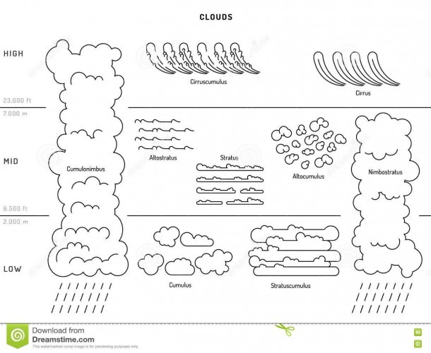 Types Of Clouds The Atmosphere Stock Vector