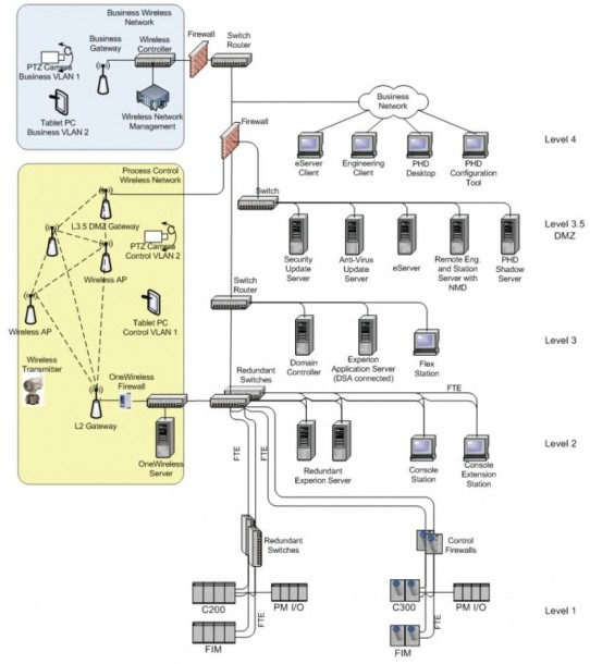 5 Typical Architecture Of Honeywell Onewireless Network System[13