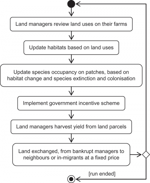 Uml Activity Diagram Depicting The Fearlus