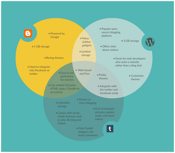 Venn Diagram Templates