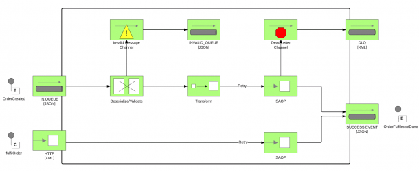 Visualizing Integration Applications